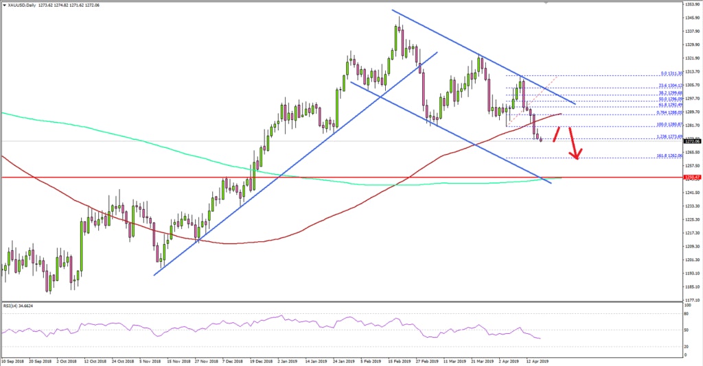 Gold Price Technical Analysis Chart