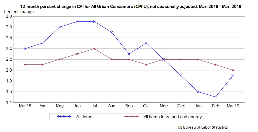 US Consumer Price Index report for March 2019 