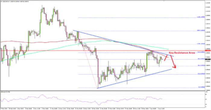 USD/CHF Remains At Risk Of More Downsides