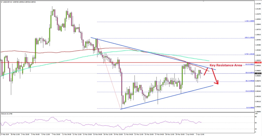 USDCHF Technical Analysis US Dollar Swiss Franc