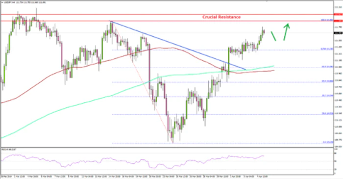 Can USD/JPY Surpass The Key 112.00 Resistance?