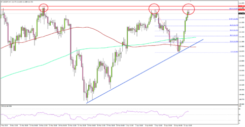 USD/JPY Testing Crucial Resistance Near 112.00