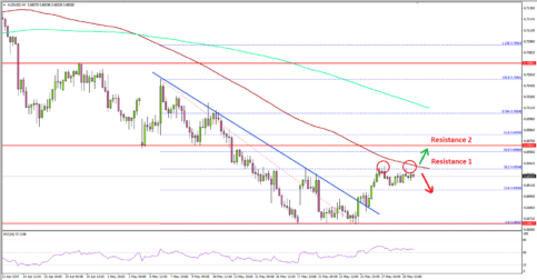 AUD/USD Rebound Approaching Key Resistances