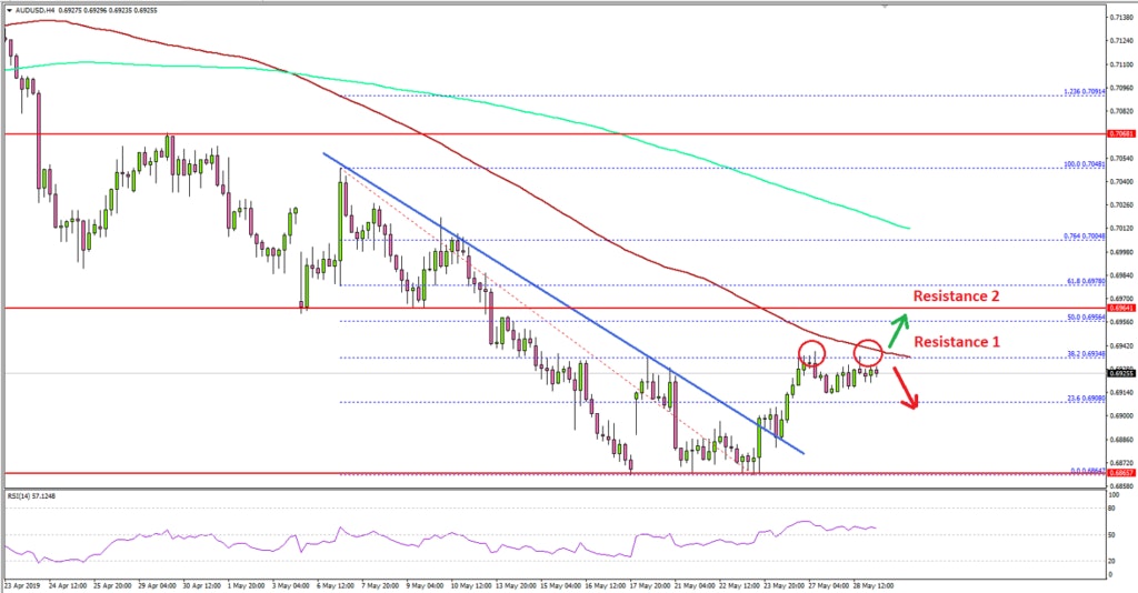 AUDUSD Technical Analysis Aussie Dollar US Dollar