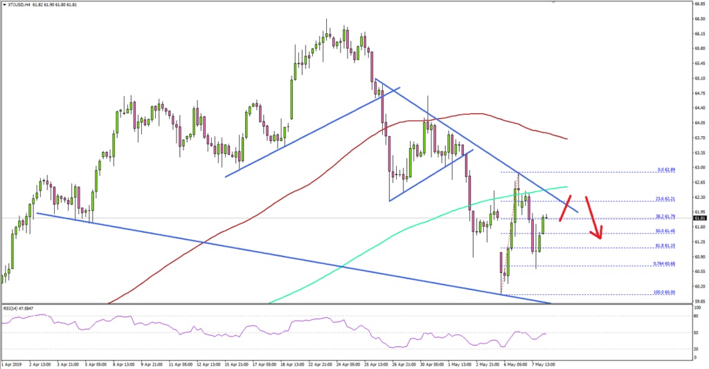 Crude Oil Price Technical Analysis