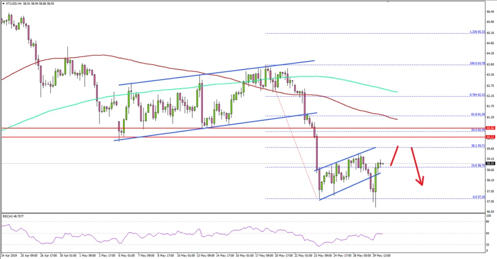 Crude Oil Price Technical Analysis