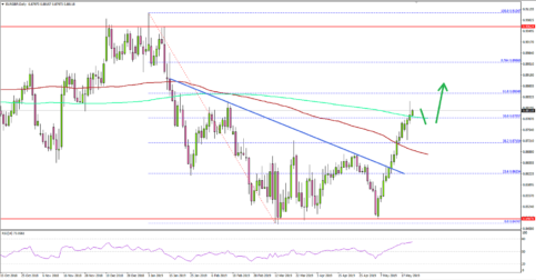 EUR/GBP Analysis: Daily Chart Suggests Crucial Bullish Break