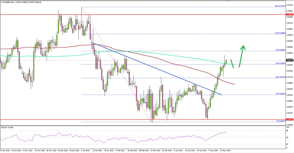 EURGBP Technical Analysis Euro British Pound Chart