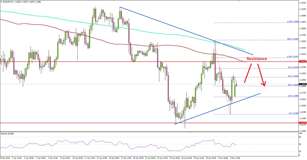 EURUSD Technical Analysis Euro US Dollar
