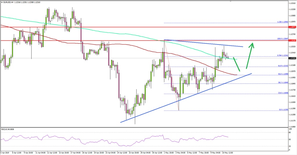 EURUSD Technical Analysis Euro US Dollar