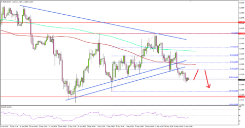 EUR/USD Failed Near Key Resistance, Could Retest 1.1100