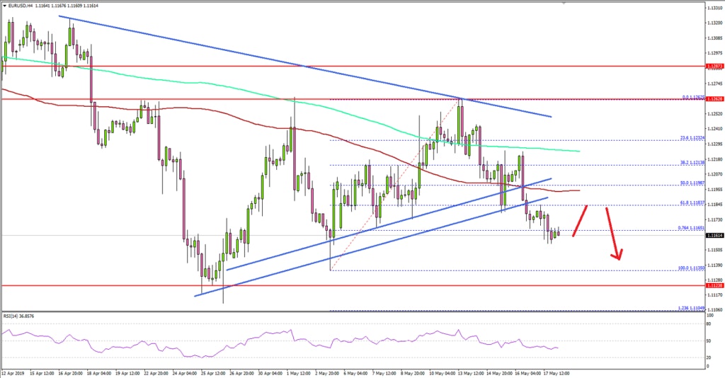 EURUSD Technical Analysis Euro US Dollar