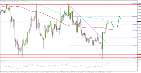 EUR/USD Could Move Higher Within Range