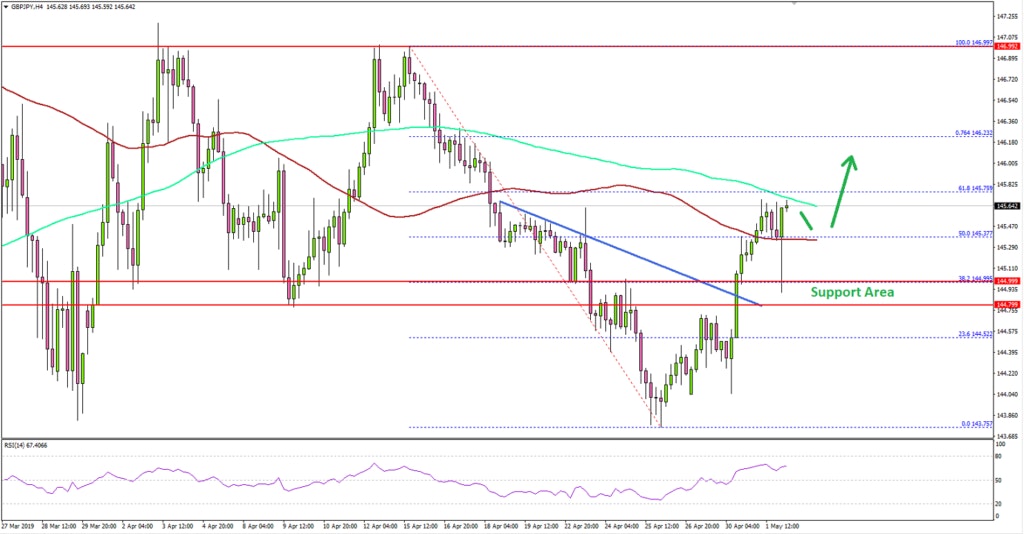 GBPJPY Technical Analysis British Pound US Dollar