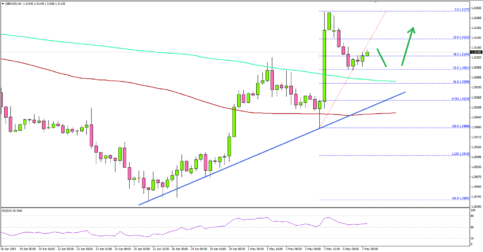 GBP/USD Could Rebound Further Above 1.3200