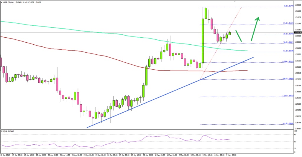 GBPUSD Technical Analysis British Pound US Dollar
