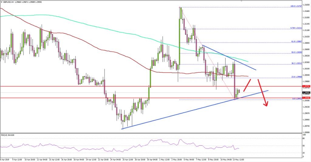 GBPUSD Technical Analysis British Pound US Dollar Chart
