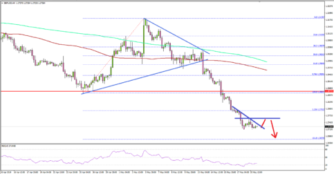 GBP/USD In Significant Downtrend, Could Test 1.2650