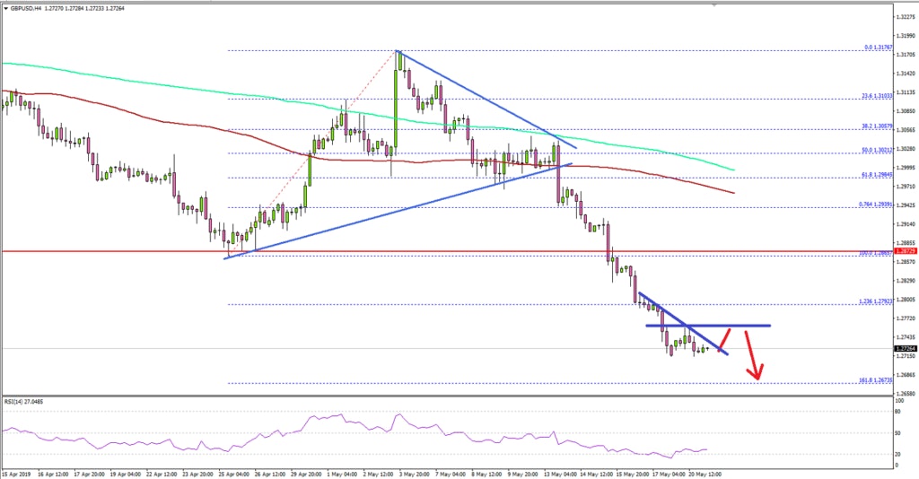 GBPUSD Technical Analysis British Pound US Dollar