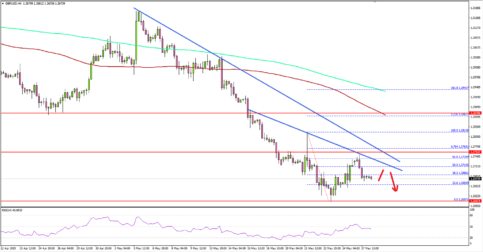 GBP/USD Showing Signs of Further Weakness