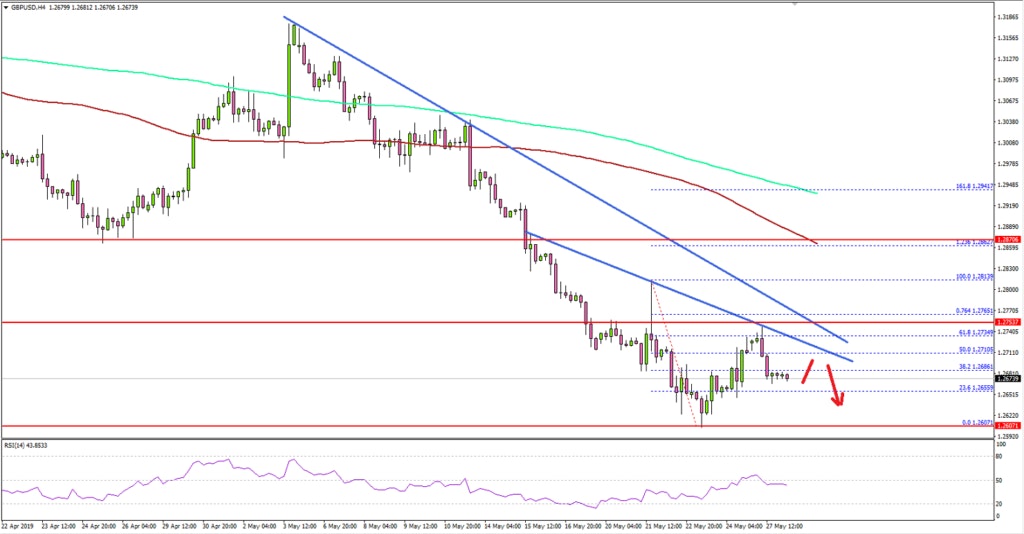 GBPUSD Technical Analysis British Pound US Dollar