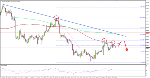 Gold Price Approaching Resistance, Fed Decision Next