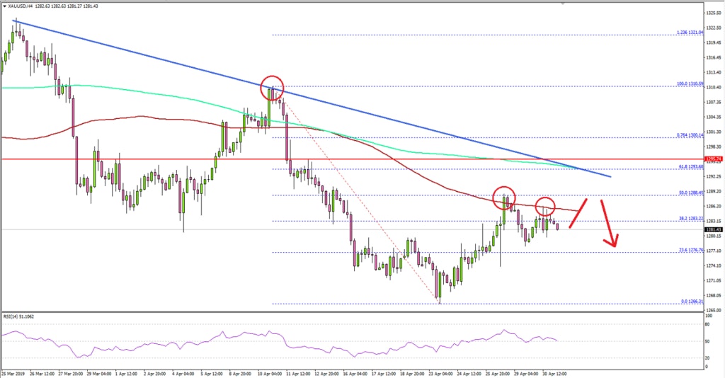 Gold Price Technical Analysis