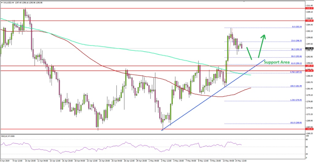 Gold Price Technical Analysis
