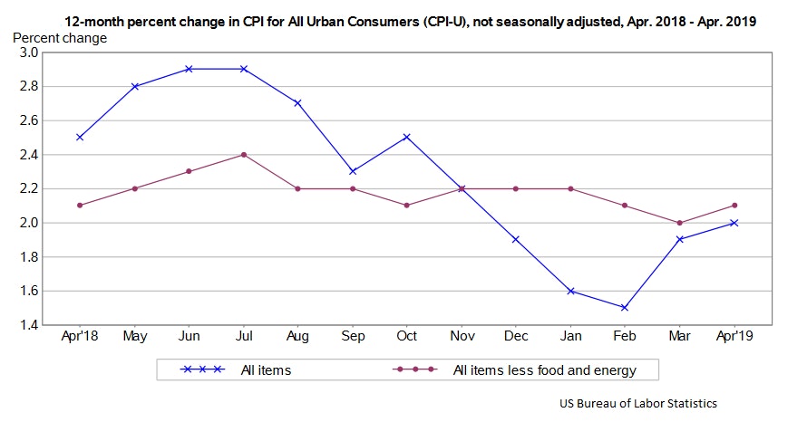 US CPI April 2019