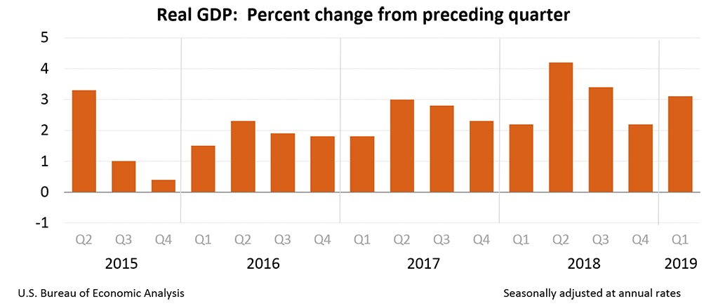 US Gross Domestic Product report for Q1 2019 