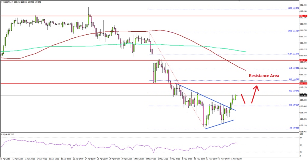 USDJPY Technical Analysis US Dollar Japanese Yen