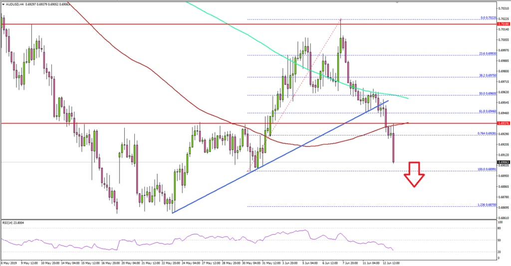 AUDUSD Technical Analysis Aussie Dollar US Dollar