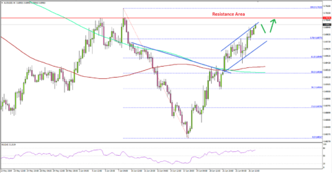 AUD/USD Recovery Approaching Key Resistance