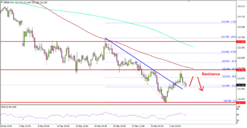 EUR/JPY Trading Near Make-or-Break Levels