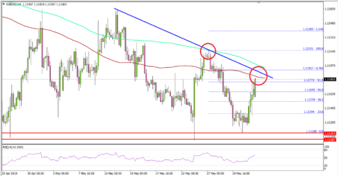 EUR/USD Recovery Facing Important Resistance