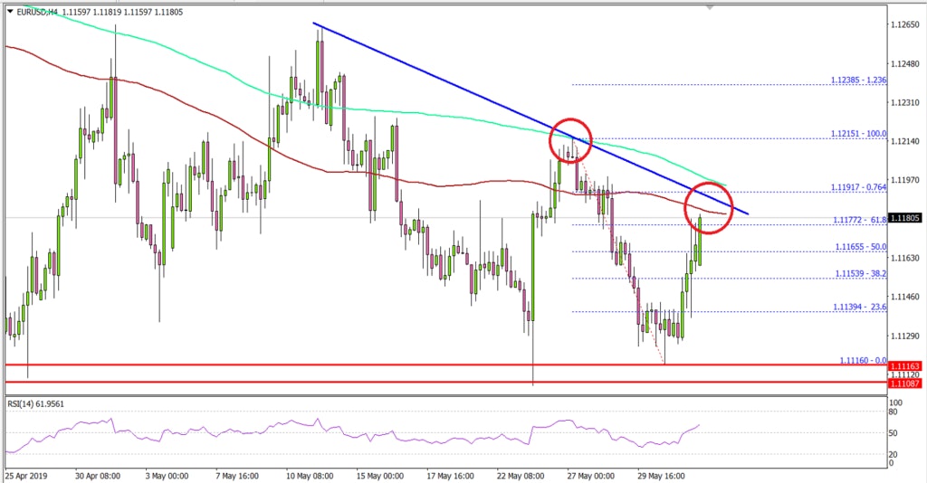 EURUSD Technical Analysis Euro US Dollar Chart