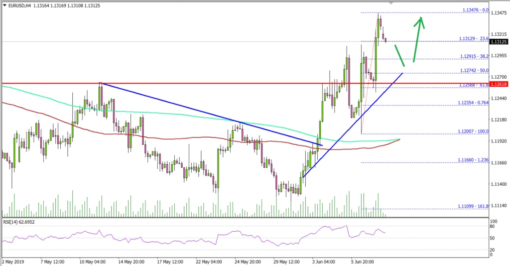 EURUSD Technical Analysis Euro US Dollar Chart