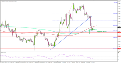 EUR/USD Retreats From Highs, Can It Bounce Back?