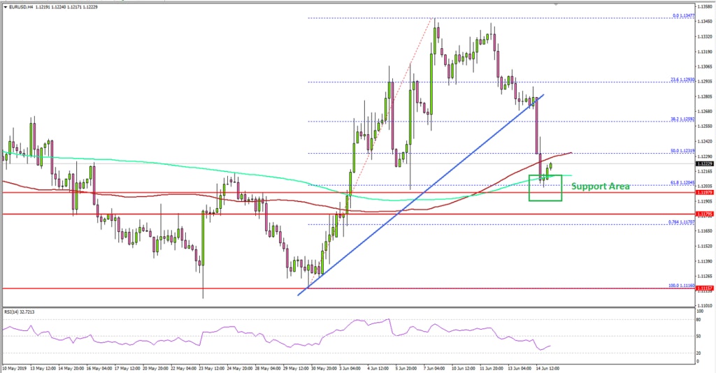 EURUSD Technical Analysis Euro US Dollar
