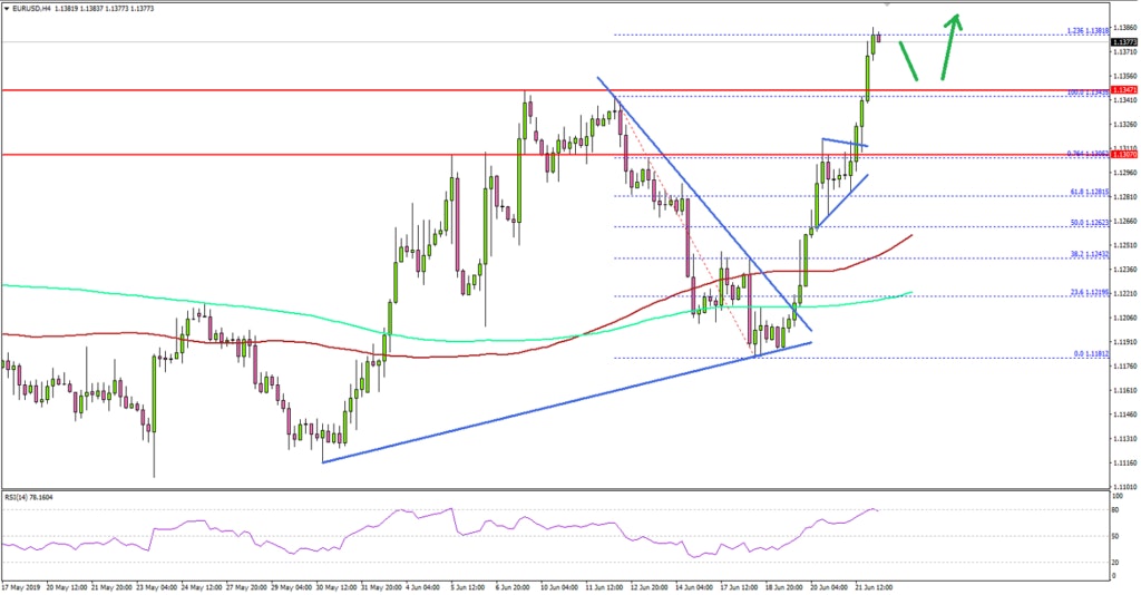 EURUSD Technical Analysis Euro US Dollar