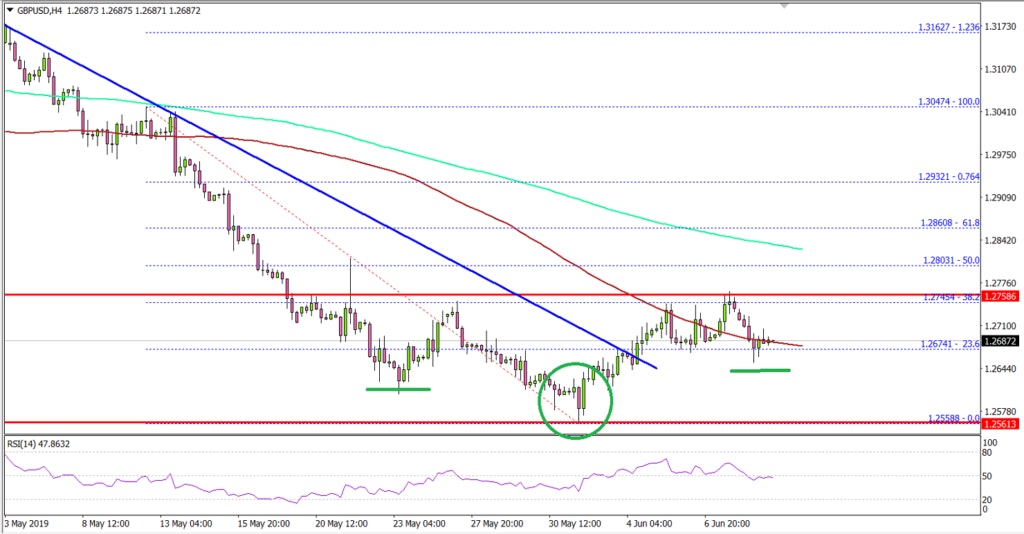 GBPUSD Technical Analysis British Pound US Dollar