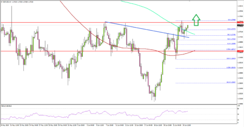 GBP/USD Eyeing Further Upsides In Near Term