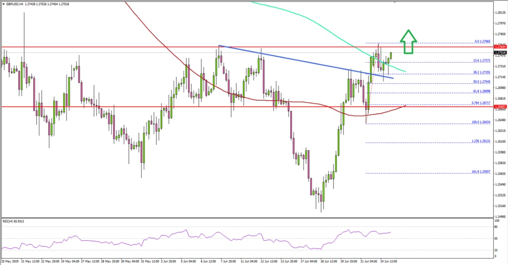 GBPUSD Technical Analysis British Pound US Dollar