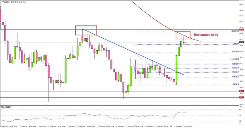 Crude Oil Price Technical Analysis