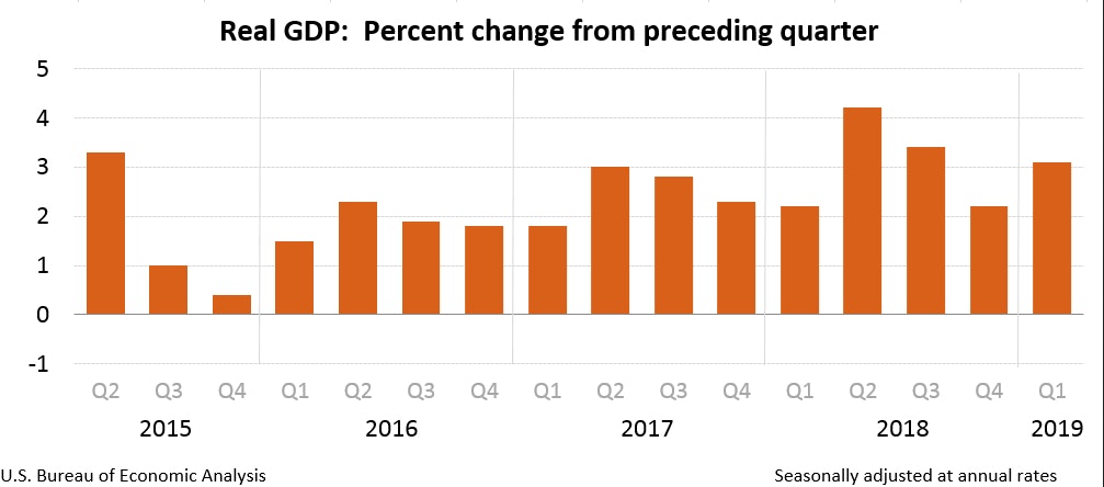 US GDP Q1 2019