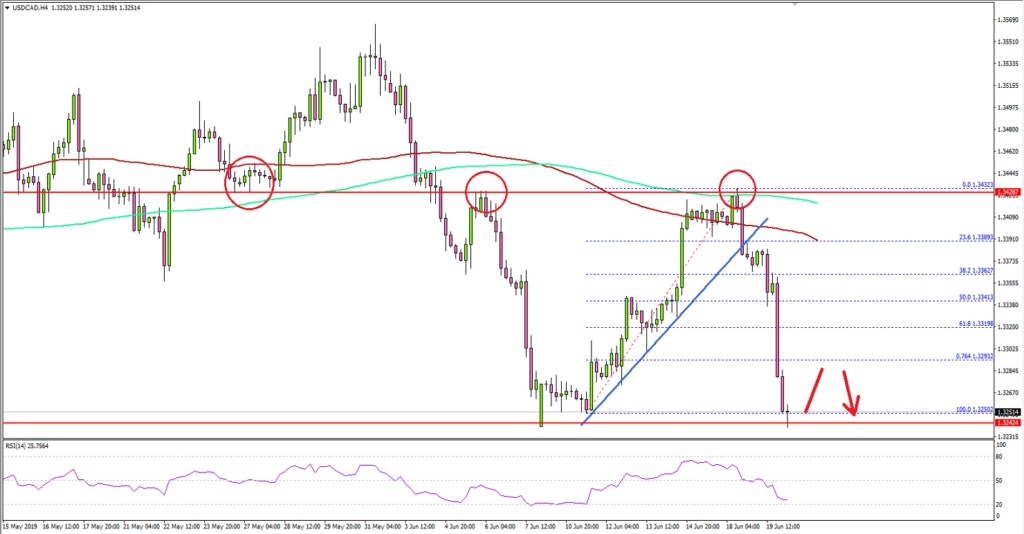 USDCAD Technical Analysis US Dollar Canadian Dollar