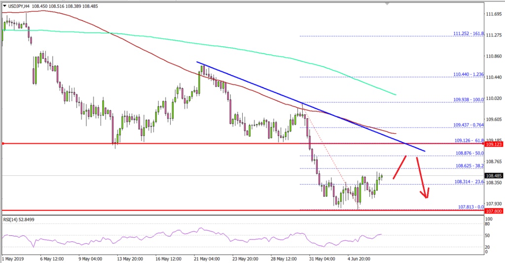 USDJPY Technical Analysis US Dollar Japanese Yen