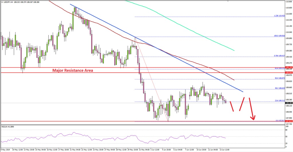 USDJPY Technical Analysis US Dollar Japanese Yen