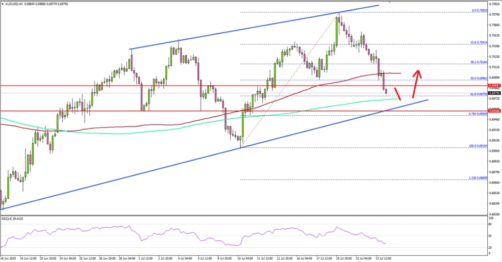 AUDUSD Technical Analysis Aussie Dollar US Dollar