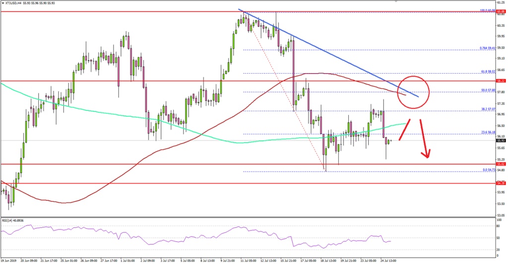 Crude Oil Price Technical Analysis